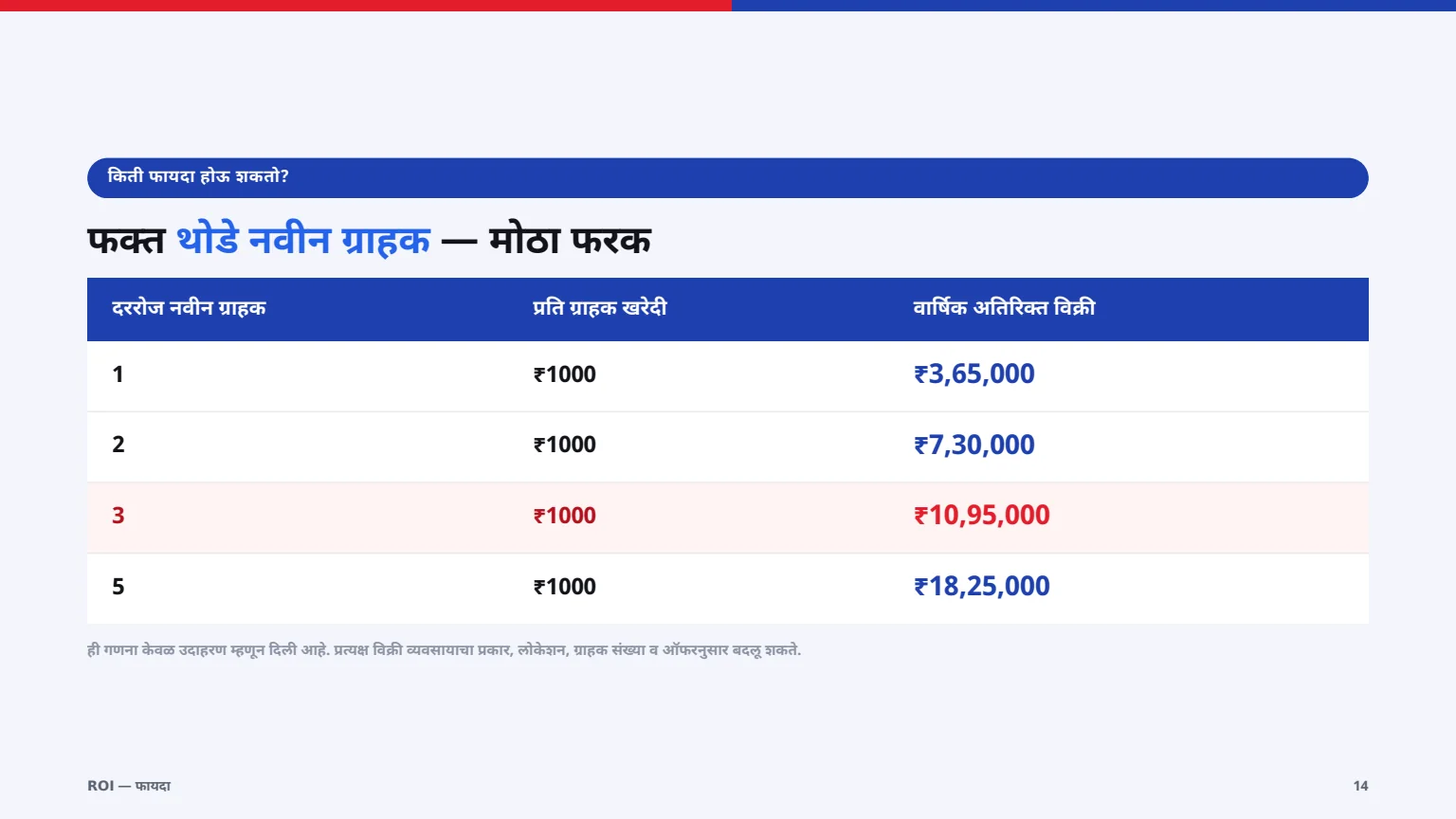 Growth guide — ROI table slide
